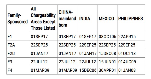 Visa Bulletin For October 2025